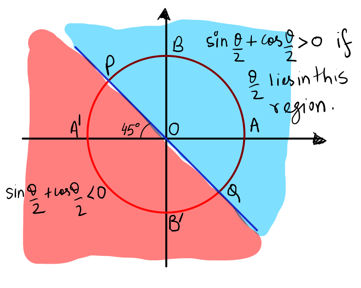 sign of sin theta by 2 plus cos theta by 2